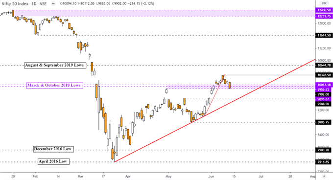 Indian Rupee, Nifty 50 May Fall. Virus Cases Grow, Consumption Falters