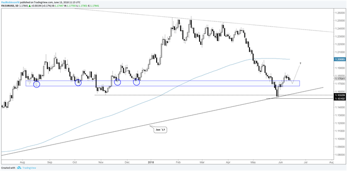 EUR/USD daily chart, looking for higher prices on hold of support