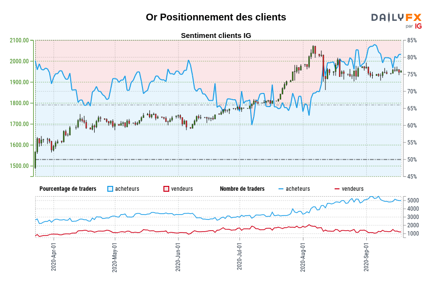 Or Positionnement des clients