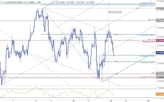 AUD/USD – 120 Min. Kurschart