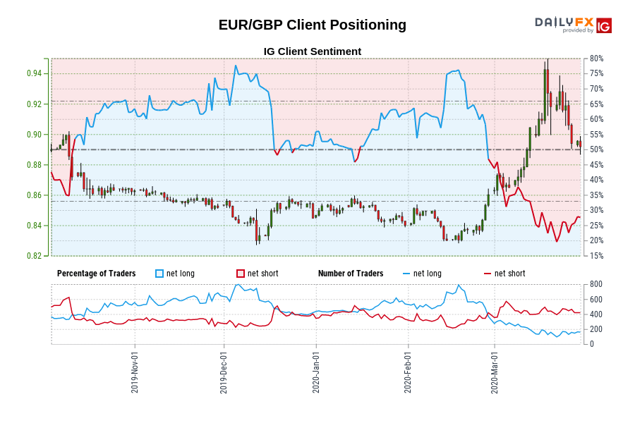 EUR/GBP Client Positioning