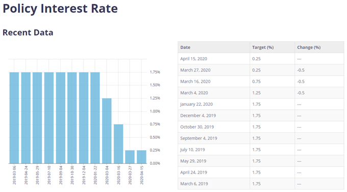 Image of BoC interest rate decisions