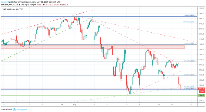 S & P 500 price chart technical levels