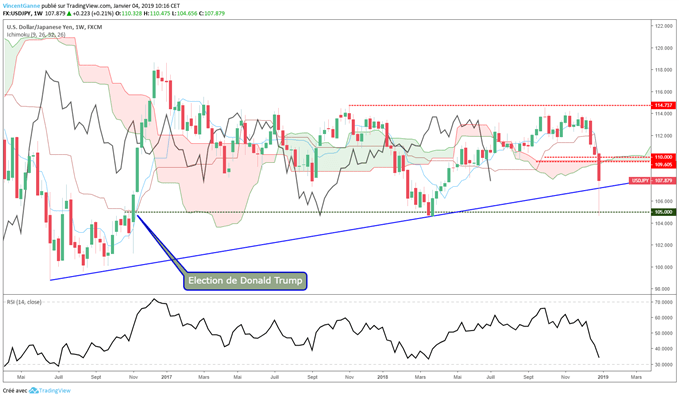 Graphique du cours USD/JPY en données hebdomadaires