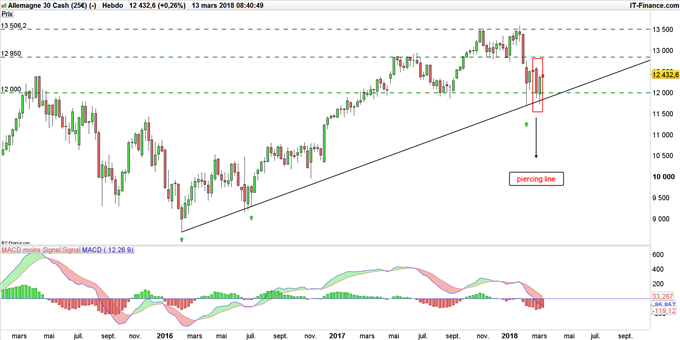 Graphique du DAX hebdomadaire