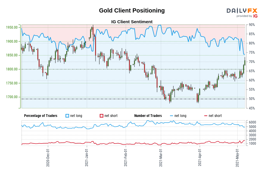 Gold Client Positioning