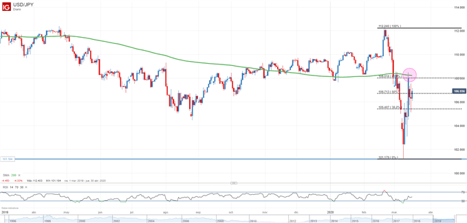 Gráfico diario del USD/JPY