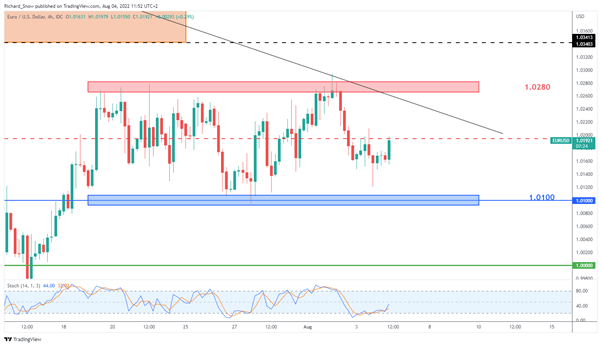 EUR/USD Price Forecast: Range Trading Possibilities Ahead of US NFP