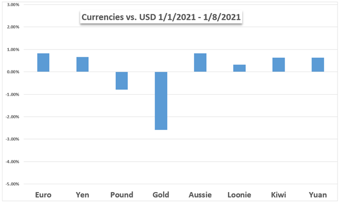 Markets Week Ahead: Nasdaq 100, Russell 2000, Gold, USD, Stimulus, Treasury Yields