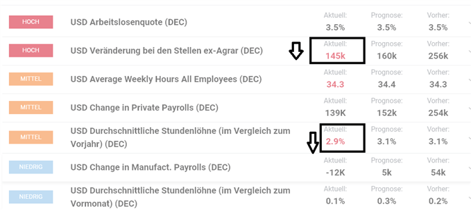 Non Farm Payrolls US Arbeitsmarktdaten fallen gemischt aus