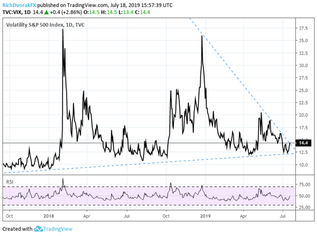 VIX Index Price Chart