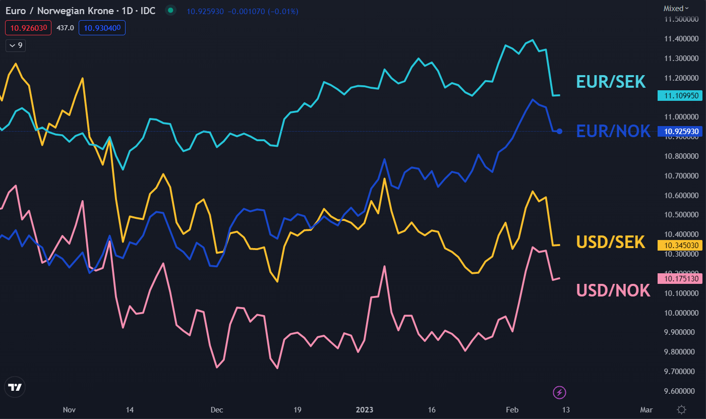 Шведская крона стремительно растет, норвежская крона следует за ней. Где купить EUR/SEK и EUR/NOK?