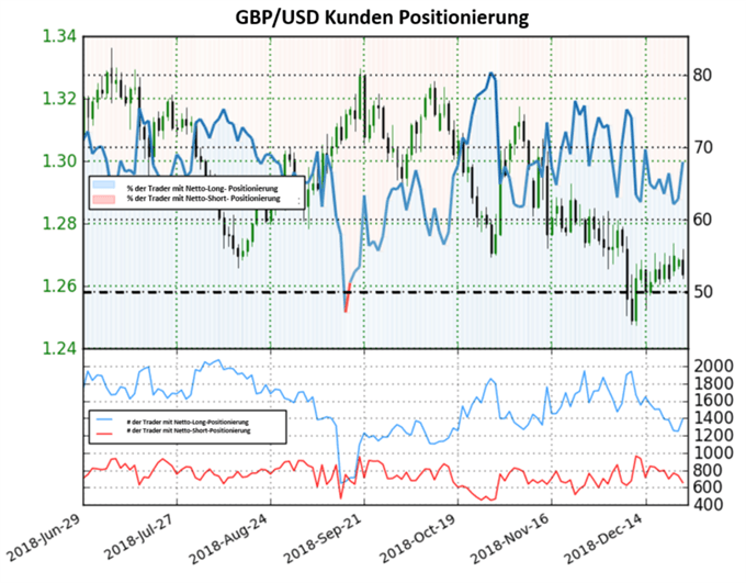 GBPUSD Sentiment
