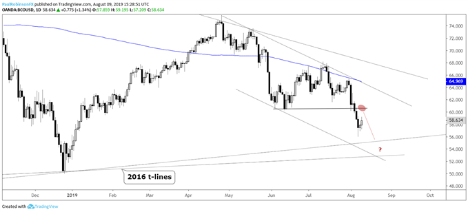 Weekly Crude Oil Technical Outlook Tough Road Ahead - 