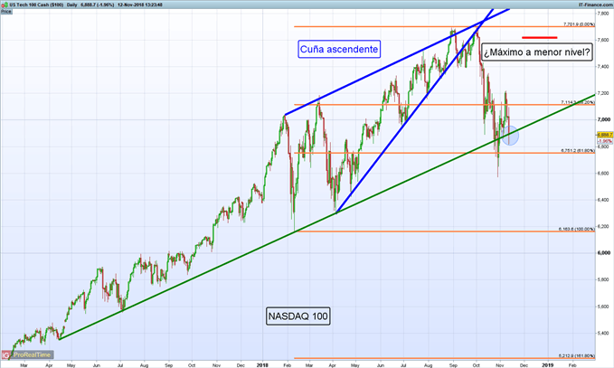 Gráfico diario NASDAQ 100 – 12/11/2018