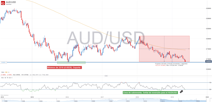 Gráfico semanal del AUDUSD