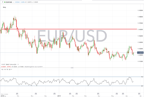 Gráfico diario EUR/USD - 18/06/2019