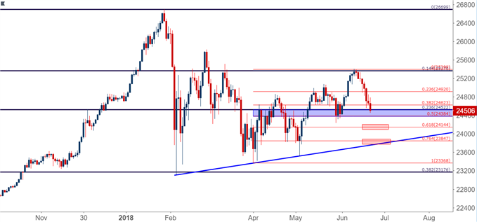 Dow Jones Industrial Average Daily Chart DJIA DIA
