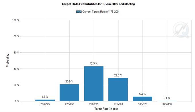 Probability of Fed Hikes through June 2019 According to CME's Fed Fund Futures