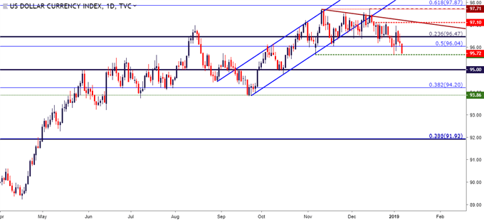 us dollar usd daily price chart