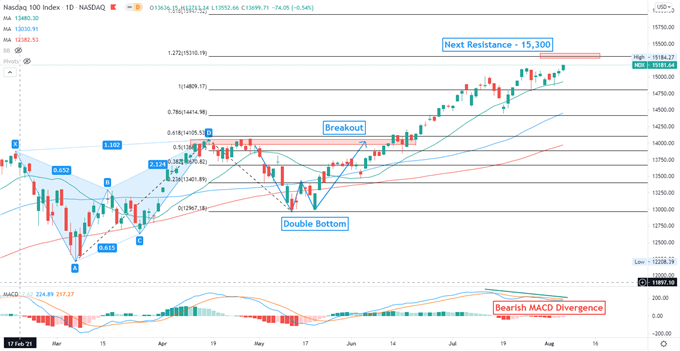 Nasdaq 100 Hits All-Time High, Lifting Nikkei 225 and ASX 200 