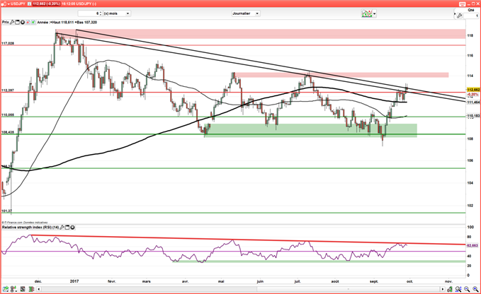 USD/JPY : Toujours pas de cassure majeure, mais l’analyse technique est haussière grâce à la Fed