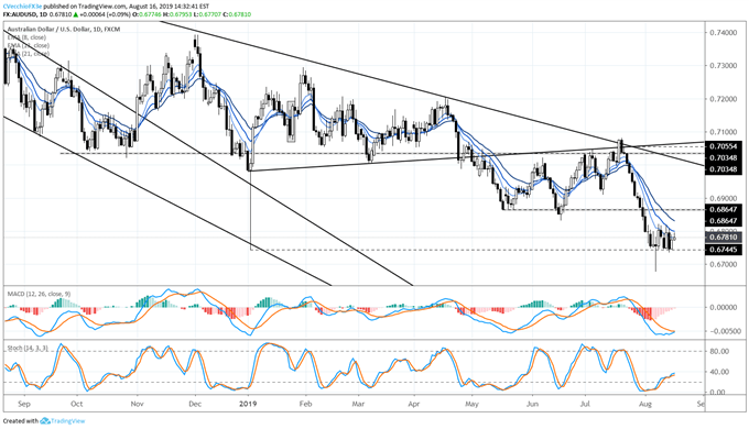 audusd price, audusd technical analysis, audusd chart, audusd price forecast, audusd price chart