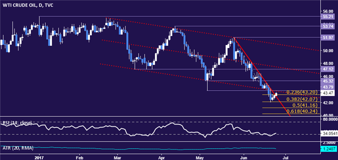 Crude Oil Price Bounce Threatens Near-Term Down Trend