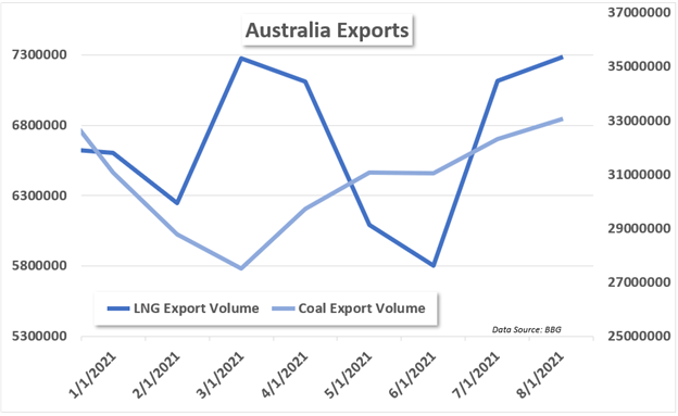 australia export data 