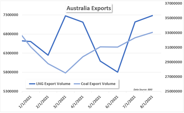 données d'exportation de l'australie 