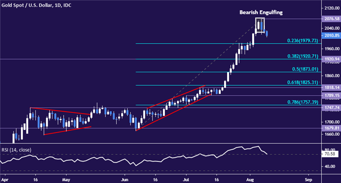 Gold Prices Sink as Inflation Expectations Drop and US Dollar Gains