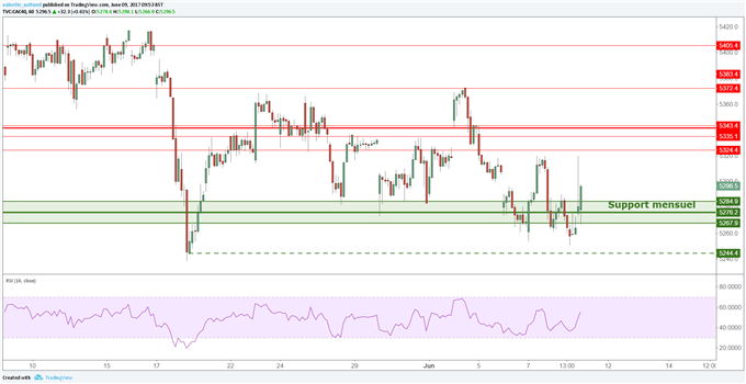 CAC 40 / DAX 30 : Les indices européens maintiennent leur support