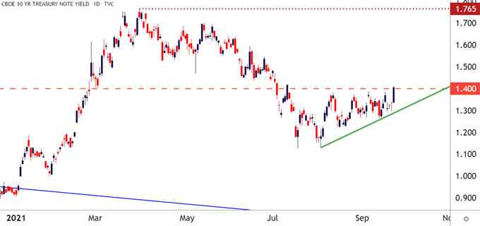 10 Year Treasury Note Yield