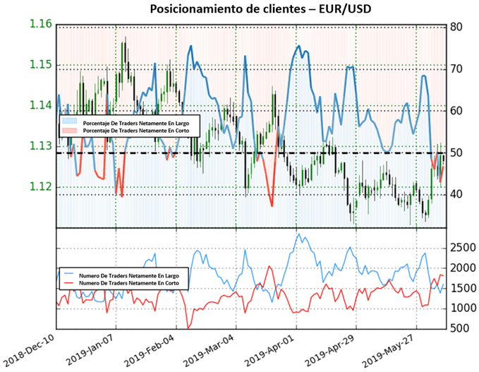 EURUSD - 07/06/2019