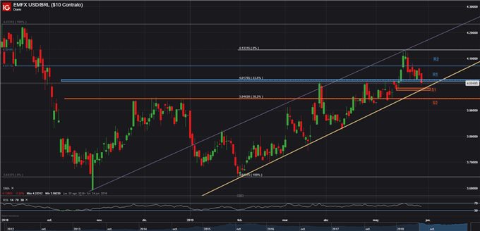 USDBRL - 29/05/2019
