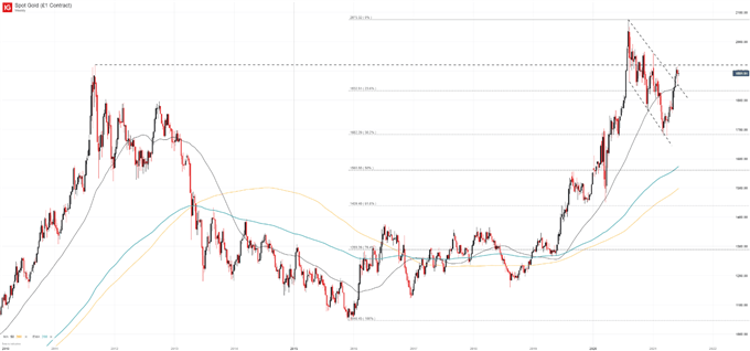 weekly gold price chart 