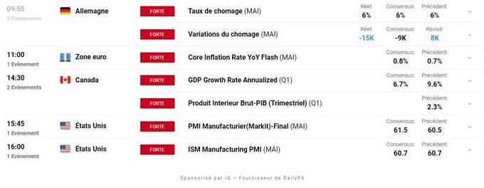 Bourse : PMI manufacturier et inflation – USD/CAD : le dollar au plus bas depuis mai 2015