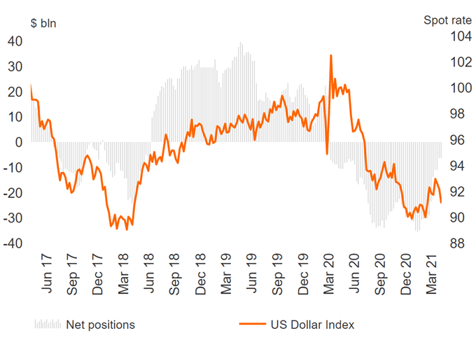US Dollar in Neutral, GBP/USD The Largest Bull Bet - COT Report 