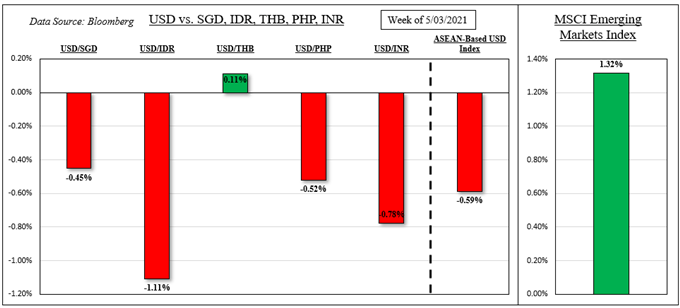 US Dollar Outlook: USD/SGD, USD/THB, USD/PHP, USD/IDR May Fall on Dovish Fed Speak