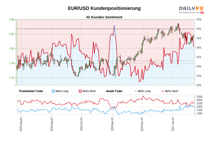 EUR/USD Kundenpositionierung