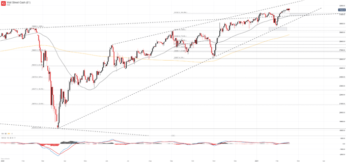 dow jones price chart forecast