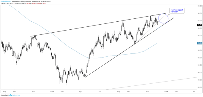 DXY daily chart, convergence continuing...