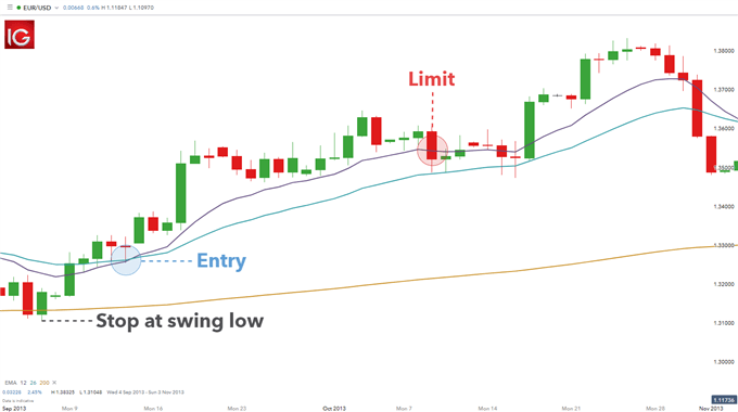 EMA exit signals in a trending market