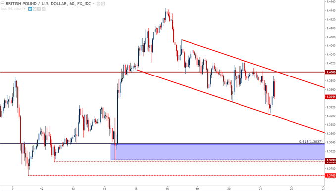 GBP/USD-Stundenchart