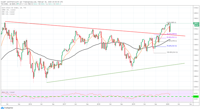 Eurostoxx zeigt leichte bärische Divergenz