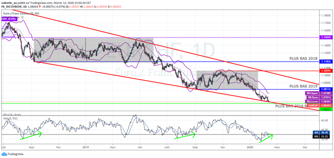 EUR/CHF : L’euro inscrit un plus bas de 3 ans face au franc mais pourrait rebondir