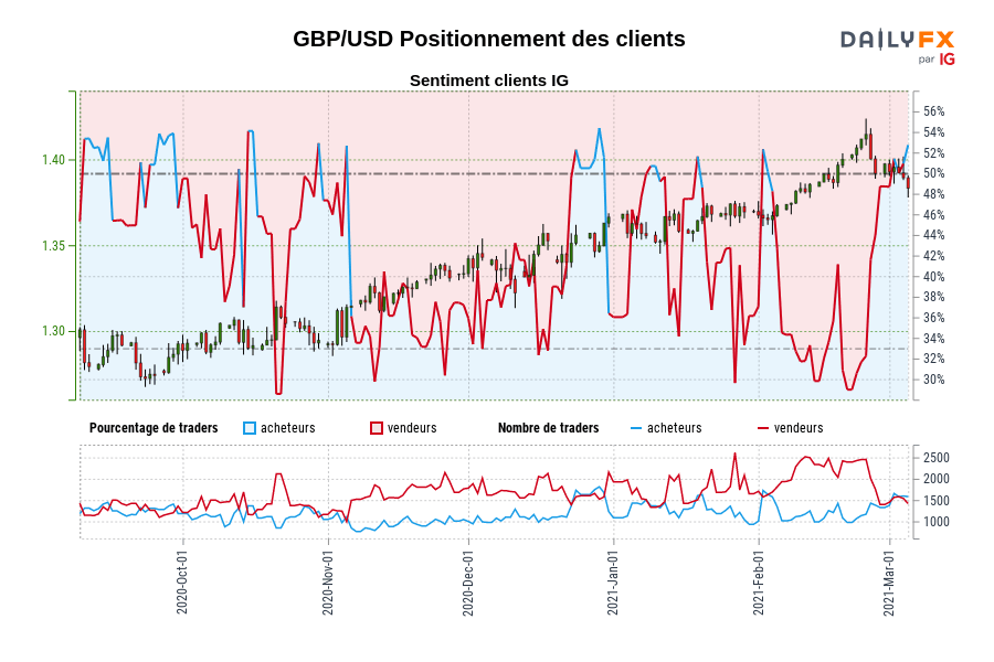 GBP/USD Positionnement des clients