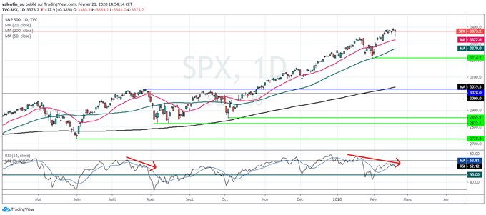 S&P 500 : Wall Street dans une configuration technique fragile