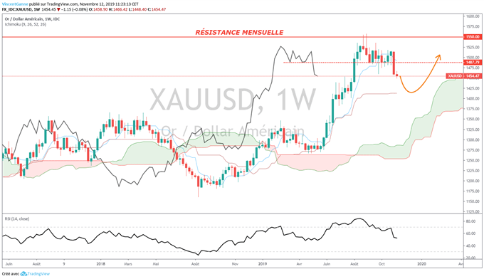 Analyse du gold