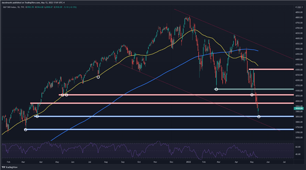 S&P 500 technical chart 